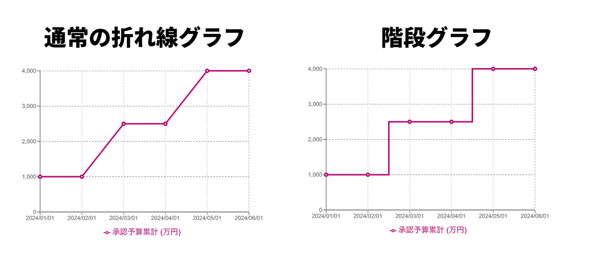 通常の折れ線グラフと折れ線グラフの違い