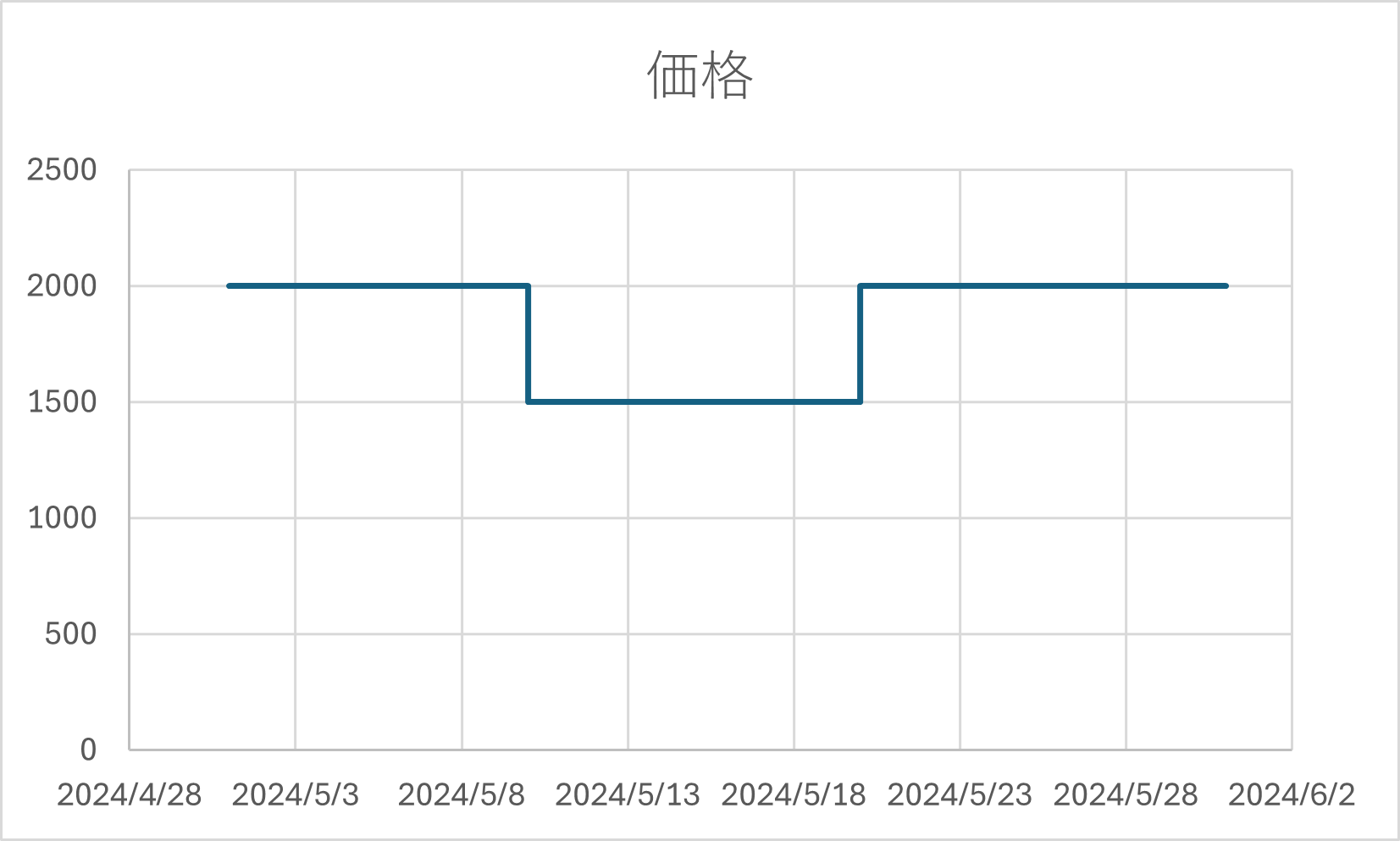 Excelで作成した階段グラフ（ステップチャート）