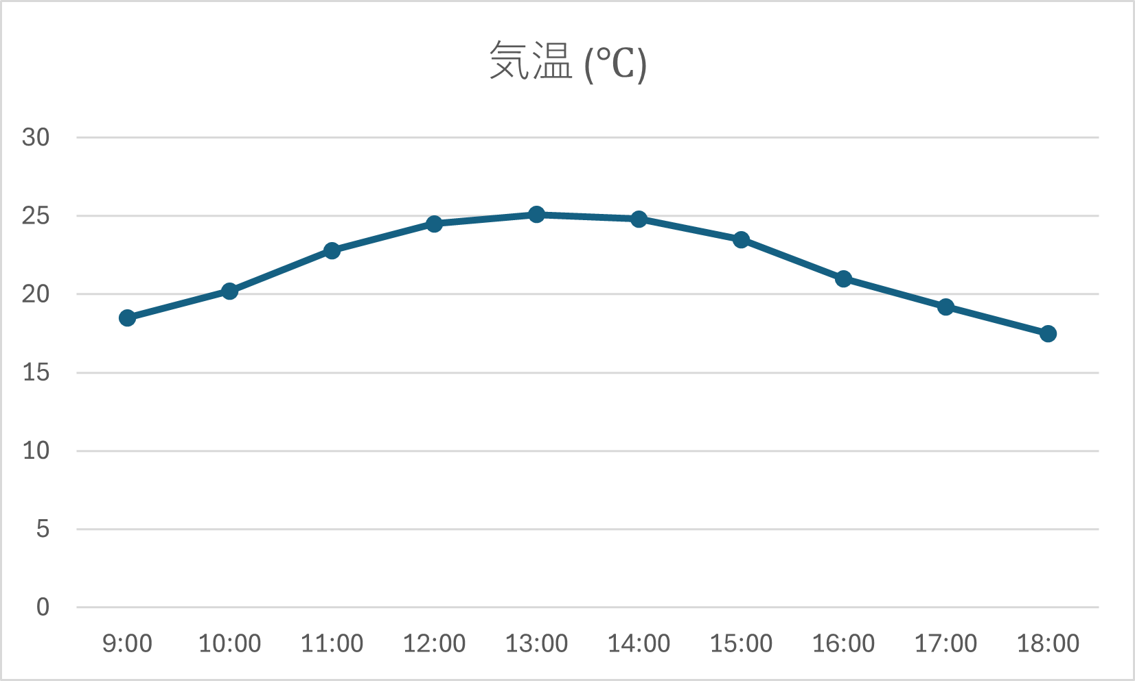 完成した基本的なグラフ