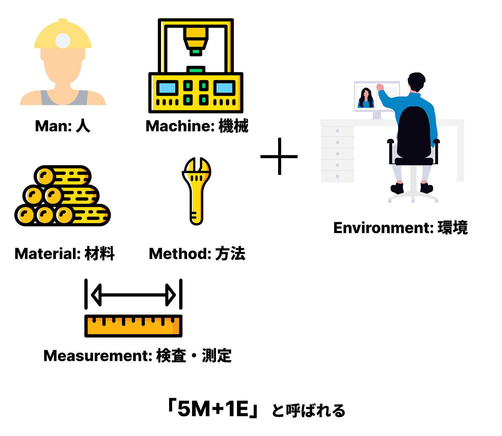 4Mに Environment（環境） を加えた「5M+1E」