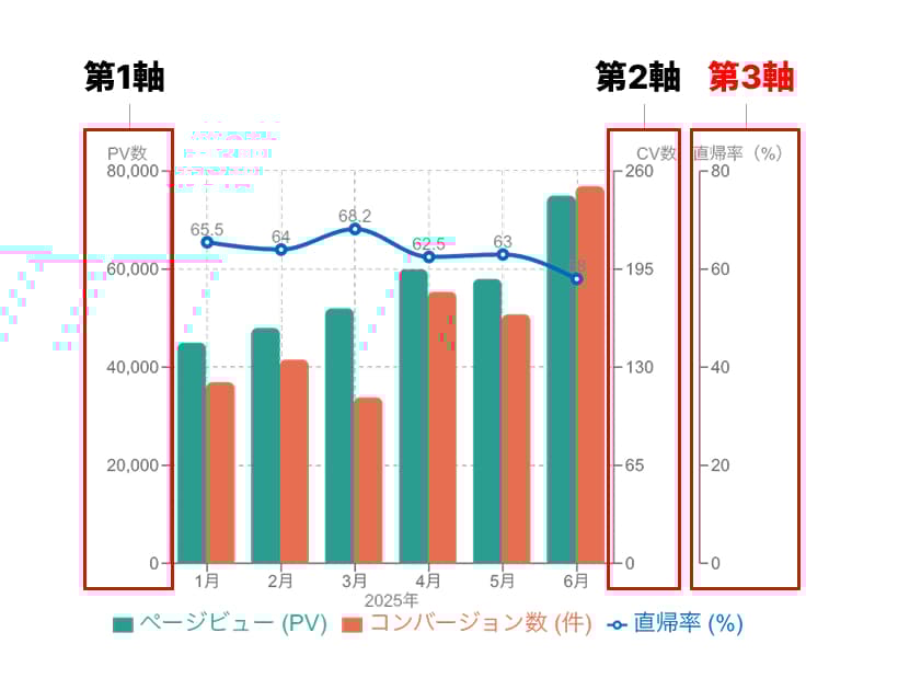 第3軸のあるグラフの例