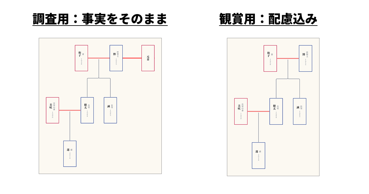 調査用と観賞用の家系図の比較