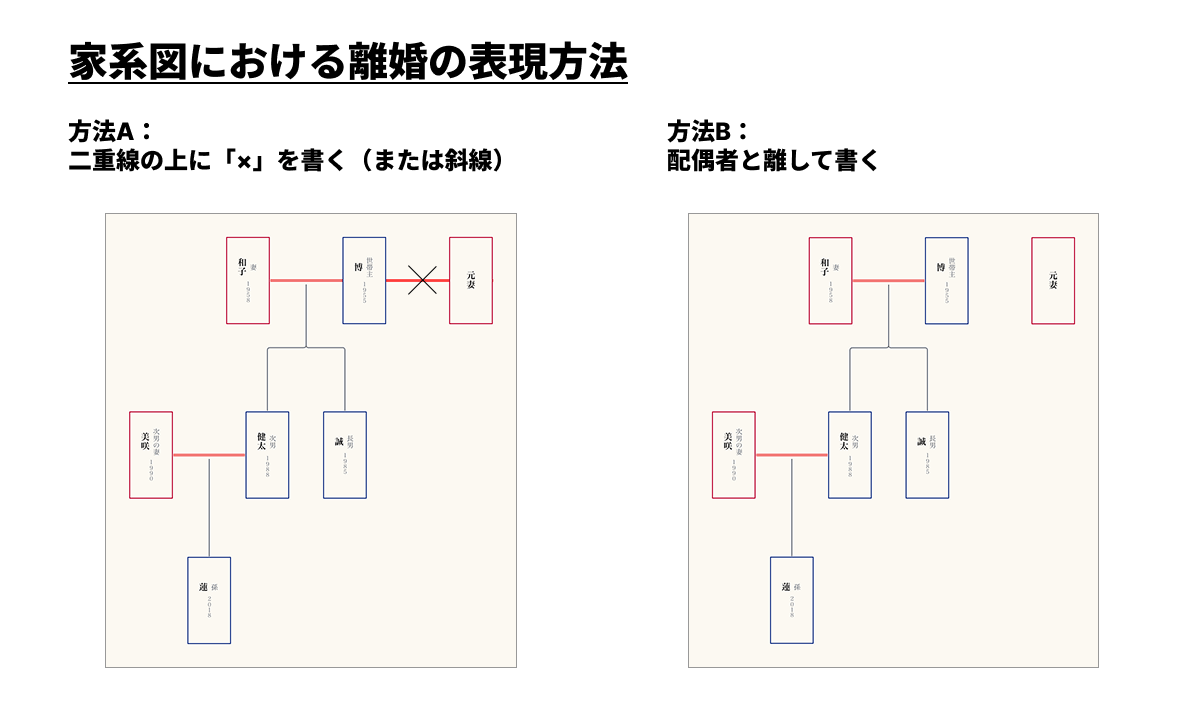 家系図における離婚の表現方法