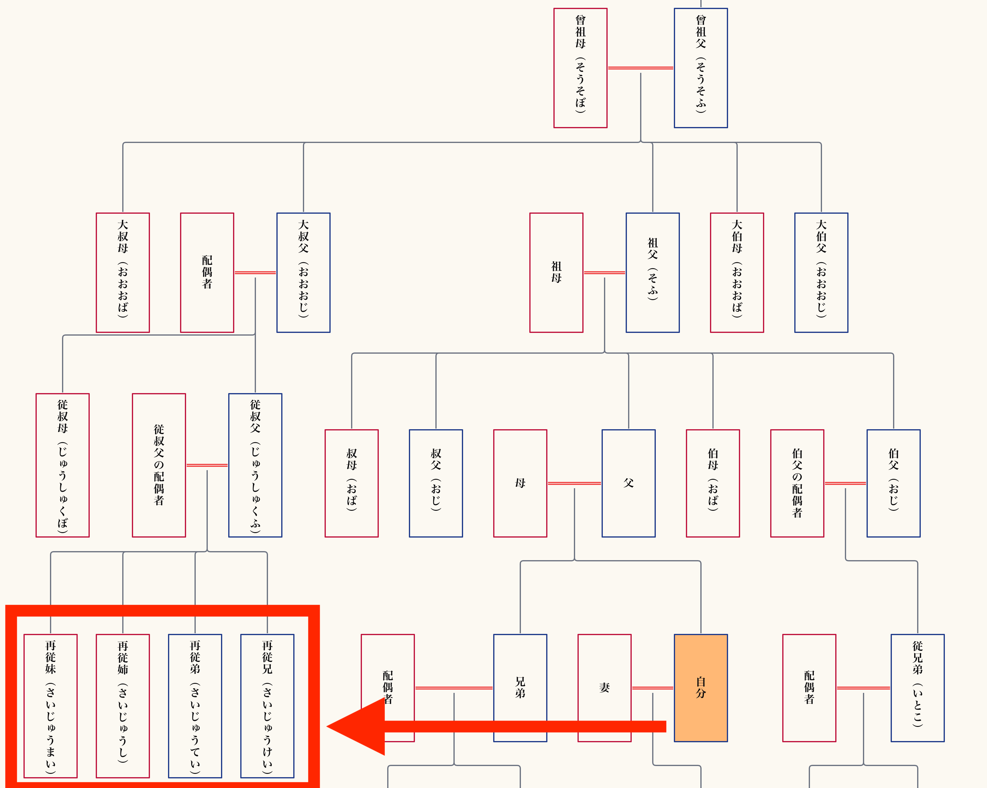 はとこ＝「再従兄弟姉妹」