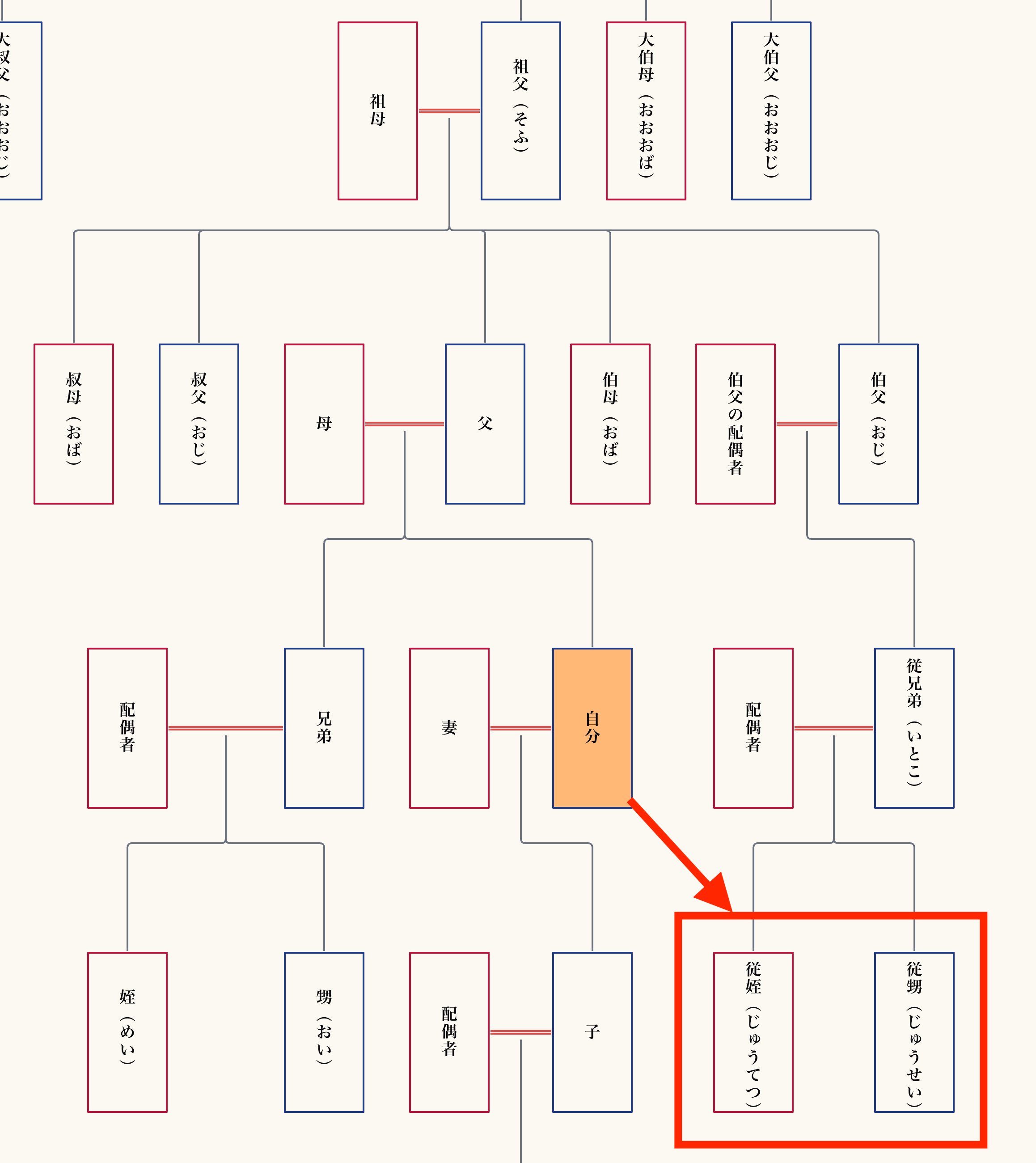 いとこの子供＝「従甥・従姪」