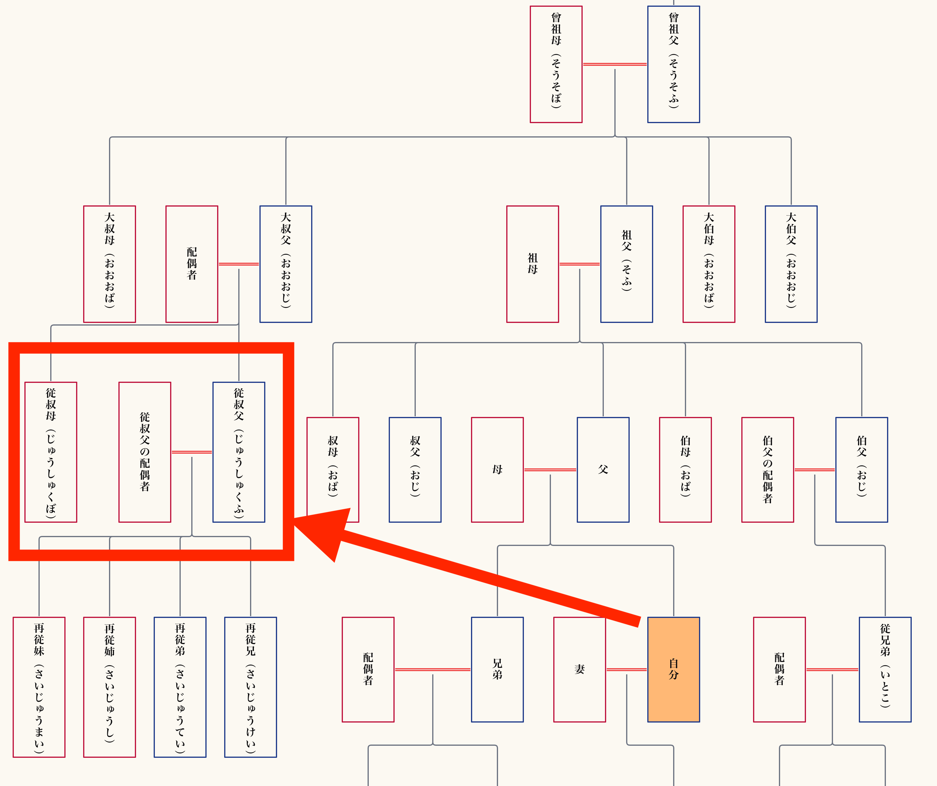 親のいとこ＝「従叔父・従叔母」
