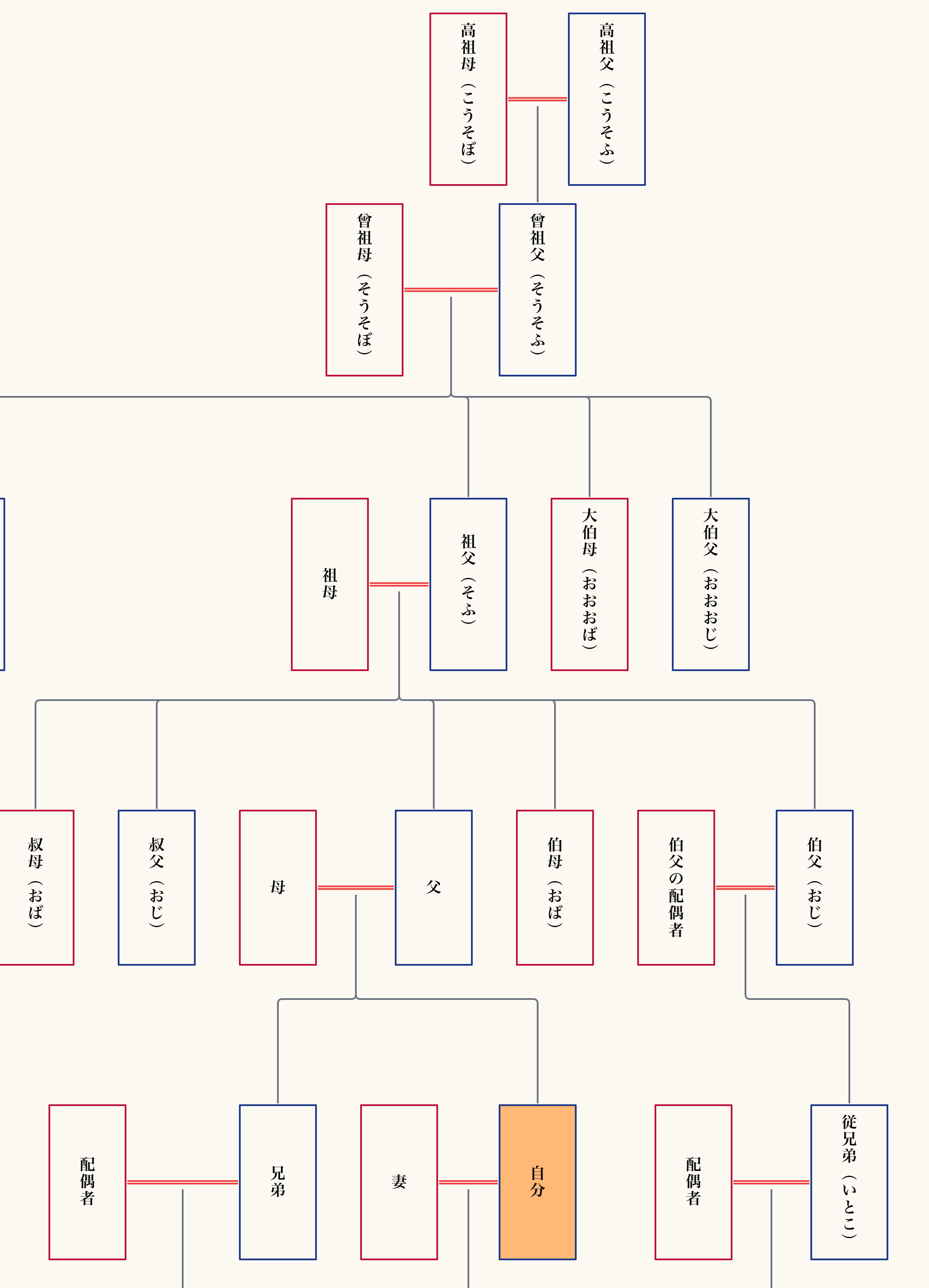 過去へ遡る呼び方（祖先）