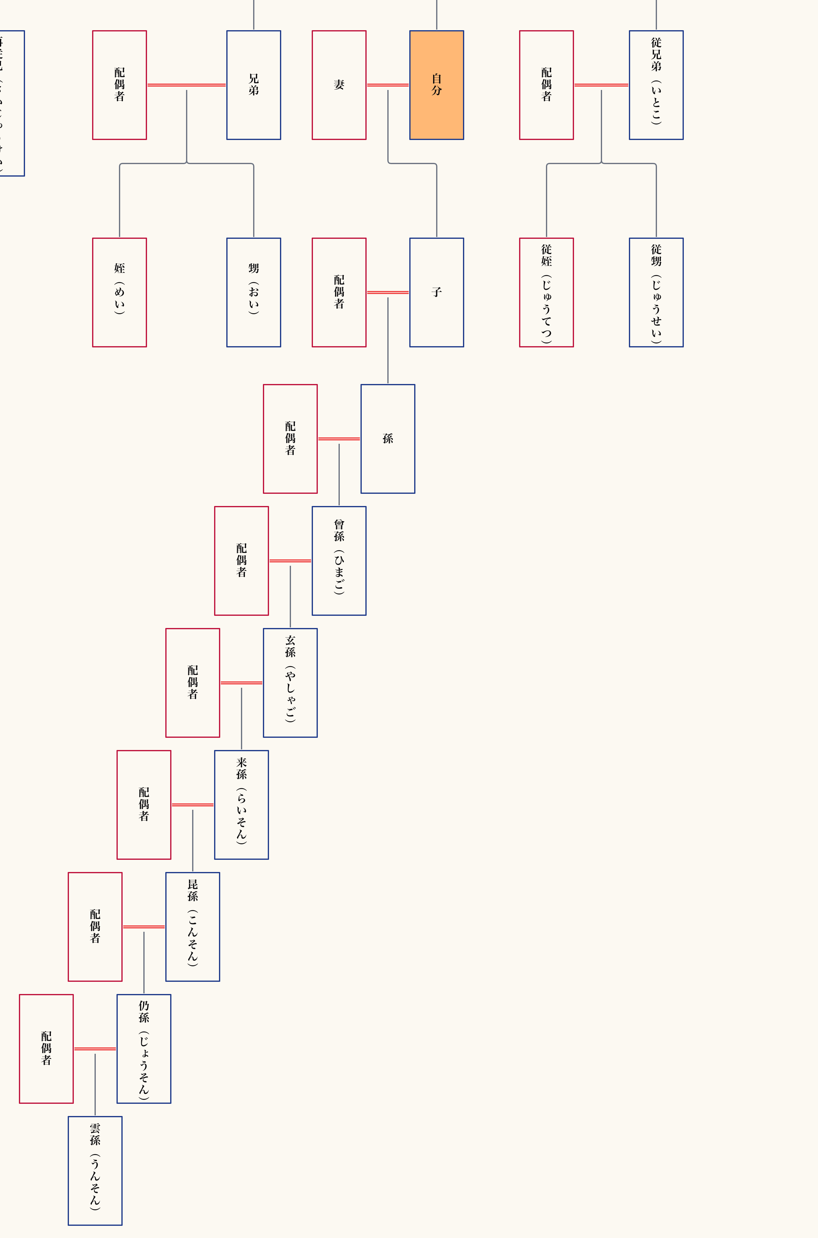 未来へ続く呼び方（子孫）