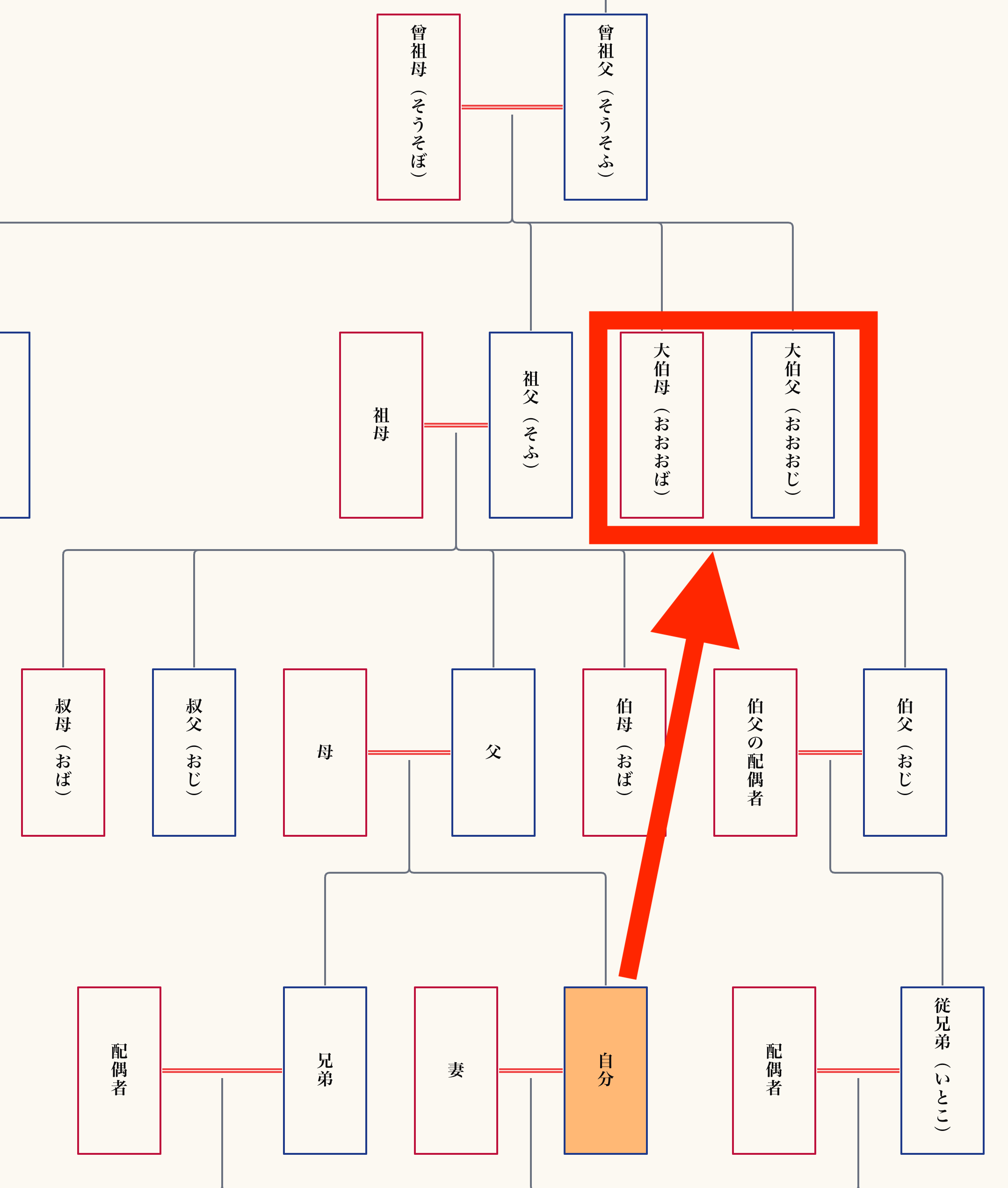 祖父母の兄弟姉妹＝「大伯父・大叔母」
