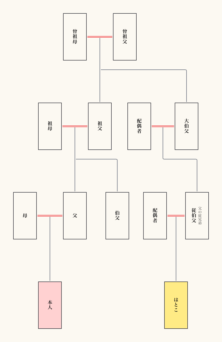 家系図でのはとこの位置の図解