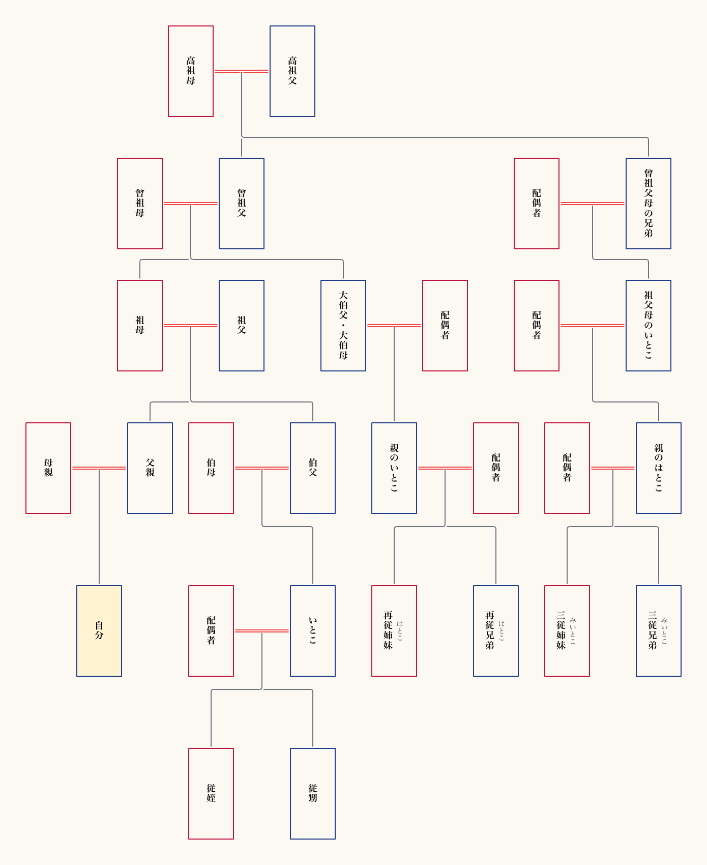 家系図での「いとこ」の呼び名や配置ルールと記載範囲を徹底解説 | xGrapher