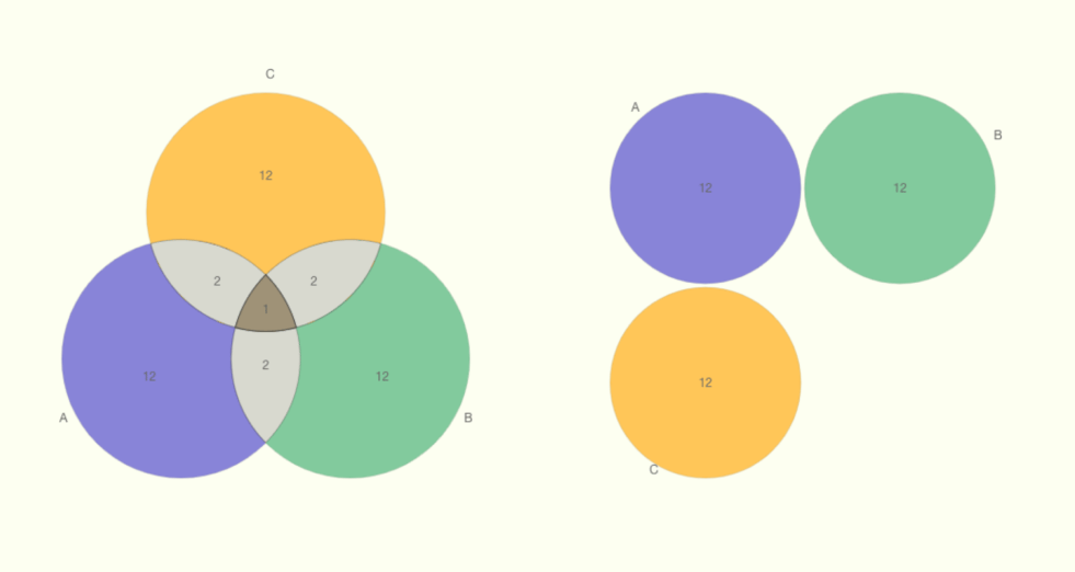 3つ円のオイラー図