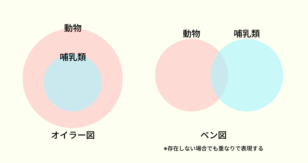 ベン図とオイラー図の違い（図解）