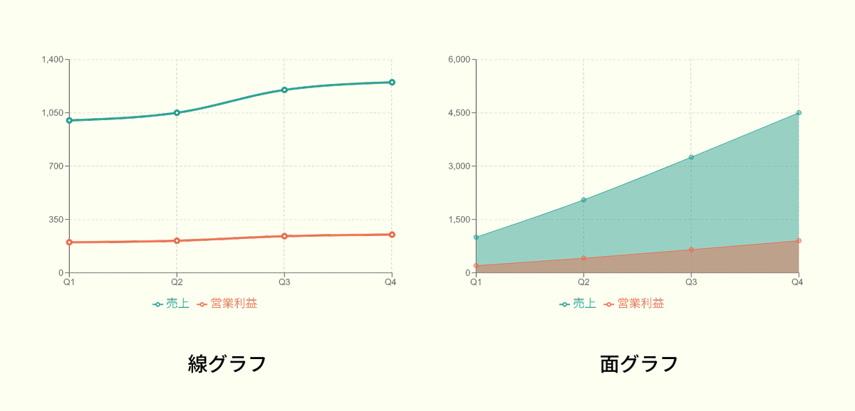 線グラフと面グラフの比較