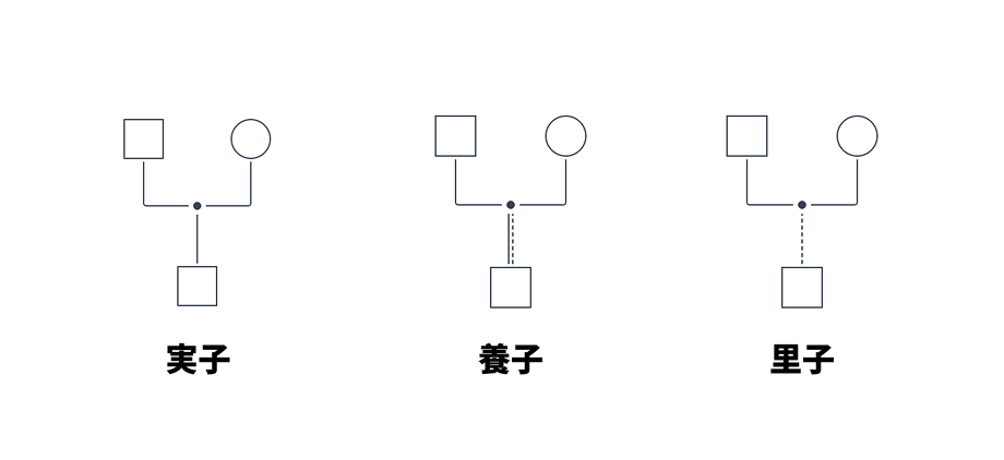 親子関係を表す線