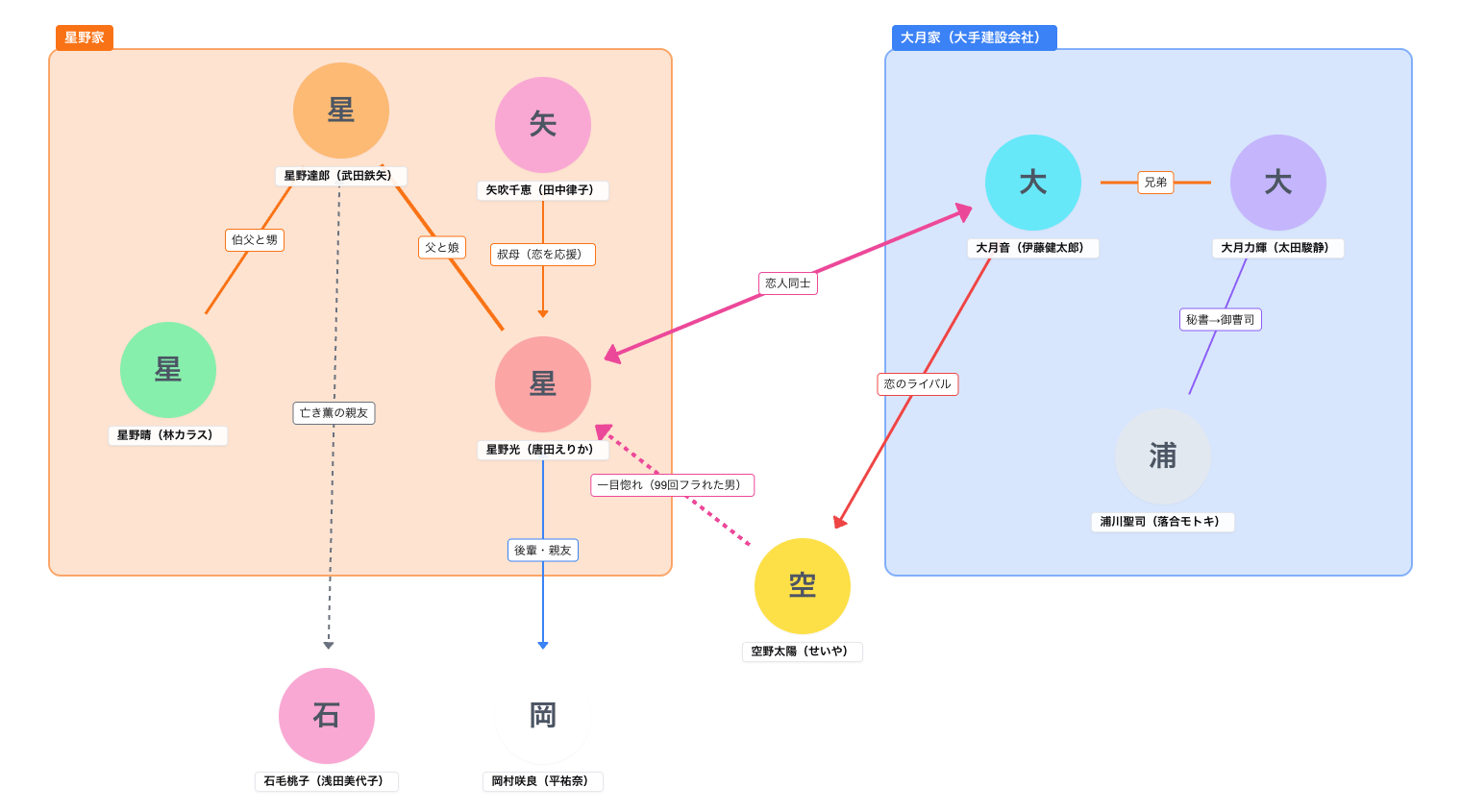 102回目のプロポーズ（フジテレビ水曜ドラマ・2026春）相関図