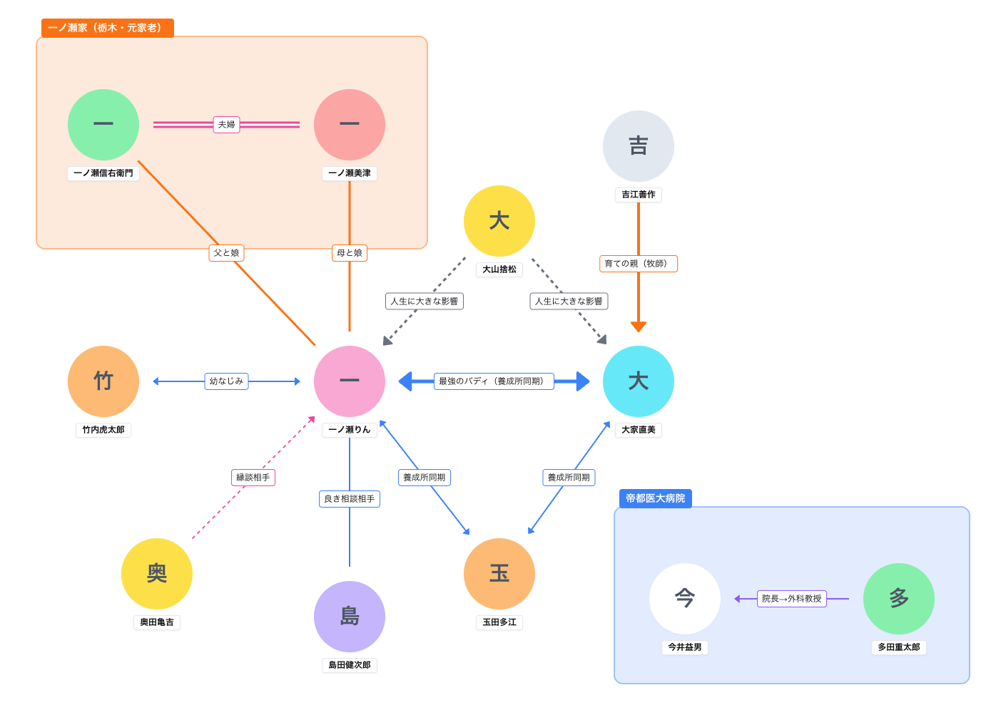 「風、薫る」の人物相関図