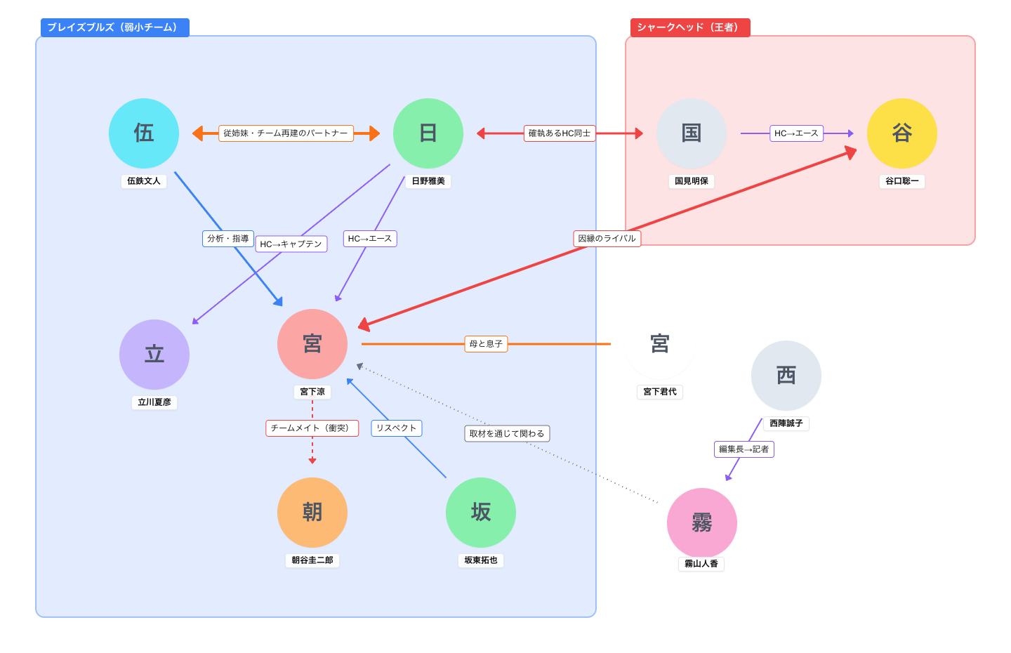 GIFT（TBS日曜劇場｜日曜 21:00）の人物相関図