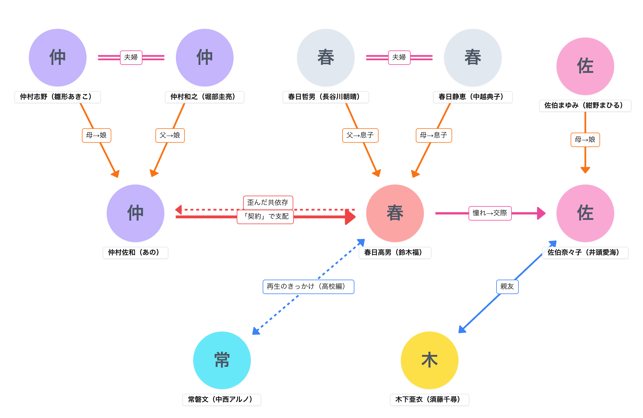 惡の華（テレビ東京・2026春）相関図