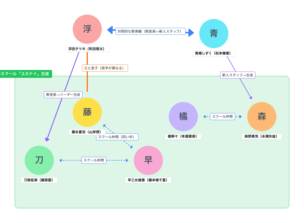 タツキ先生は甘すぎる！（日テレ土曜ドラマ・2026春）相関図