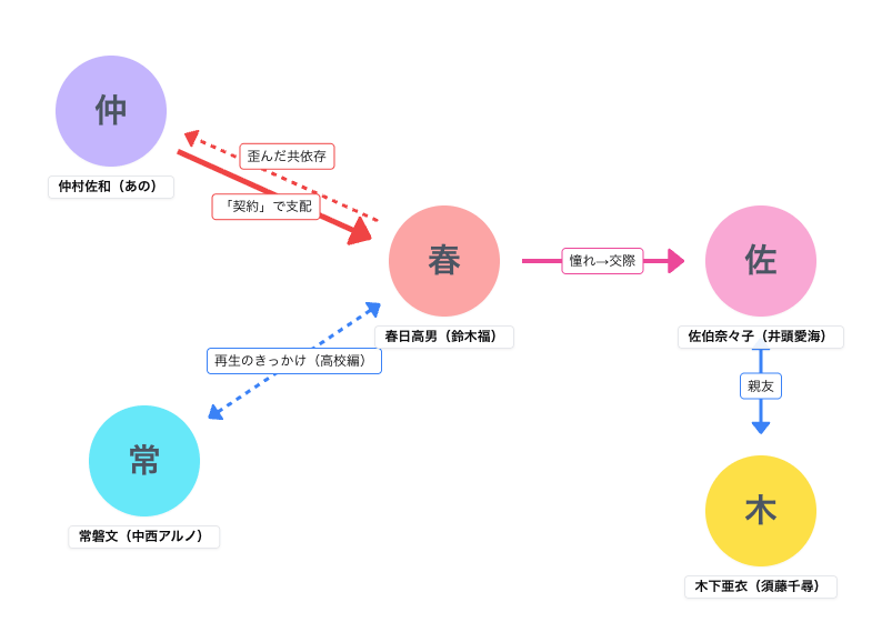 惡の華（テレビ東京・2026春）相関図