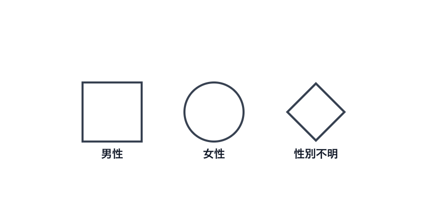ジェノグラムの国際標準（マクゴールドリック方式）での性別記号一覧