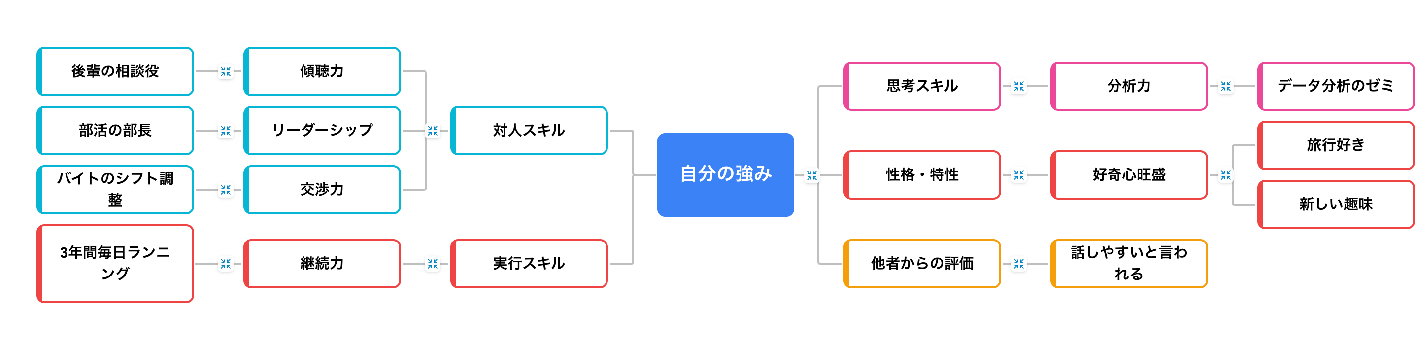 自分の強みをテーマにしたマインドマップの例