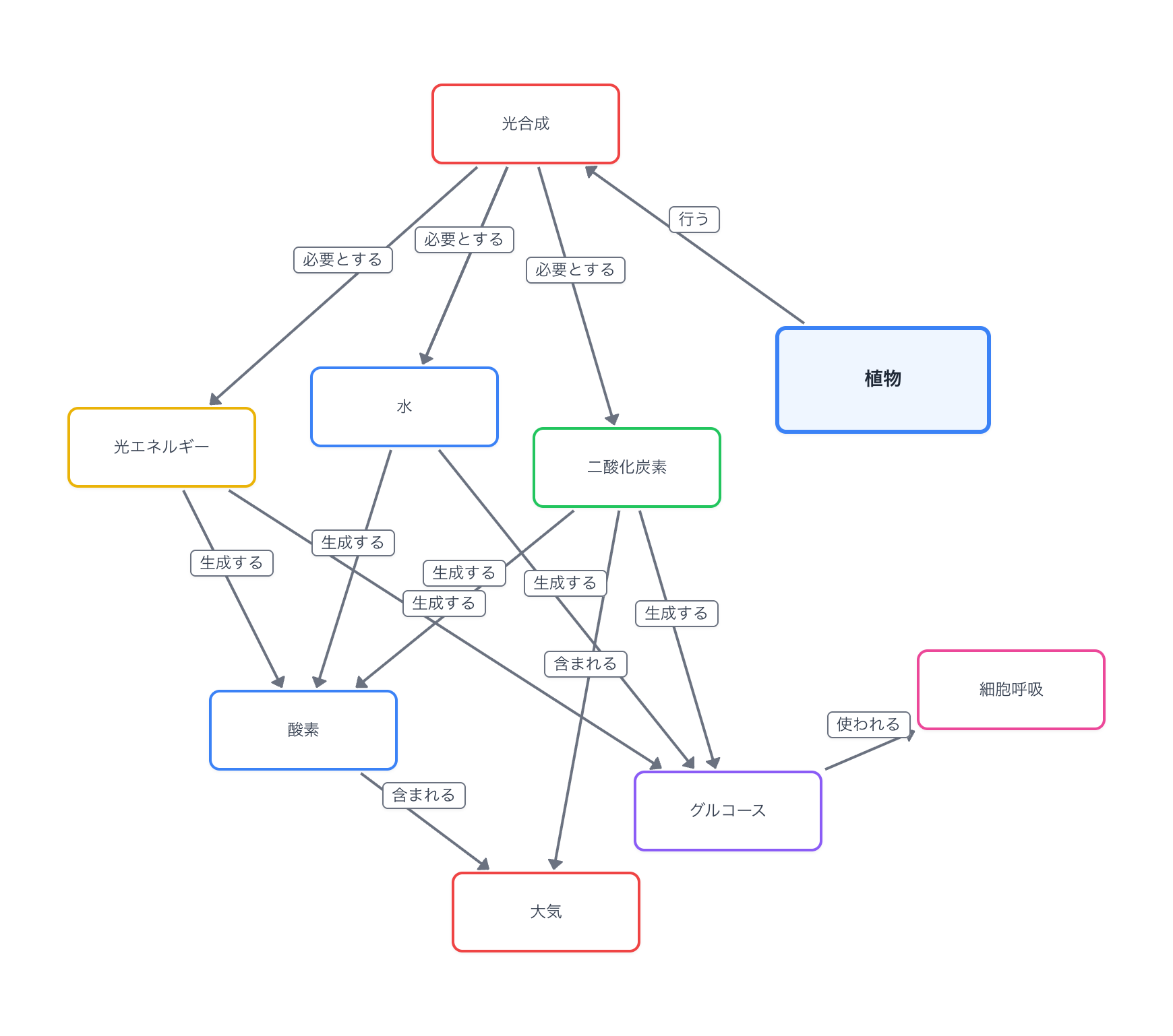 光合成のコンセプトマップ（概念地図・概念図・概念マップ）