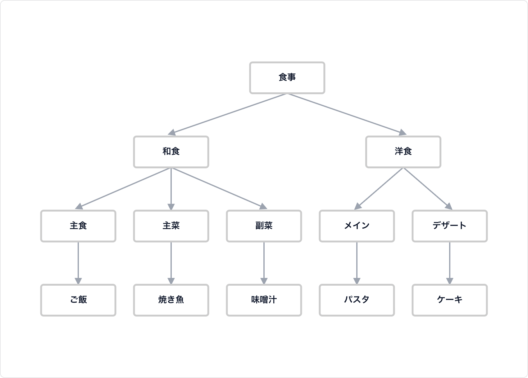 階層型コンセプトマップ