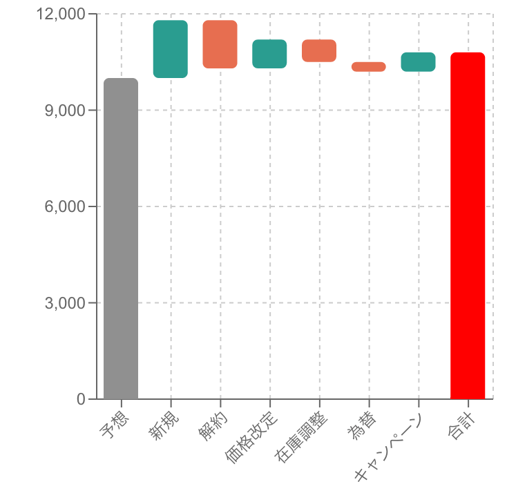 ウォーターフォールグラフ（チャート）の例