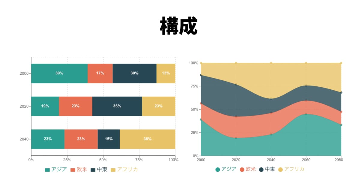 構成を見るグラフの例