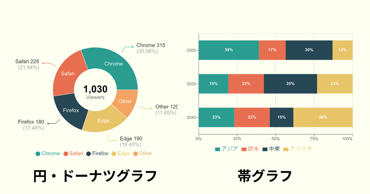円・ドーナツチャートと帯グラフの比較