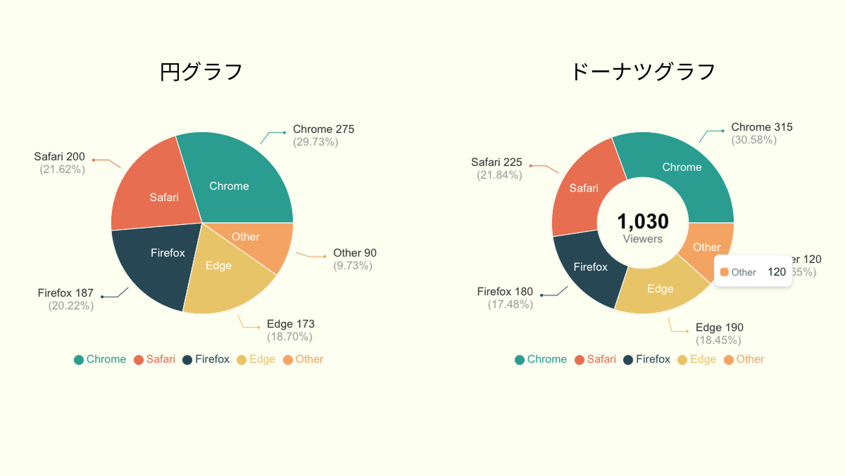 円グラフ・ドーナツグラフの例