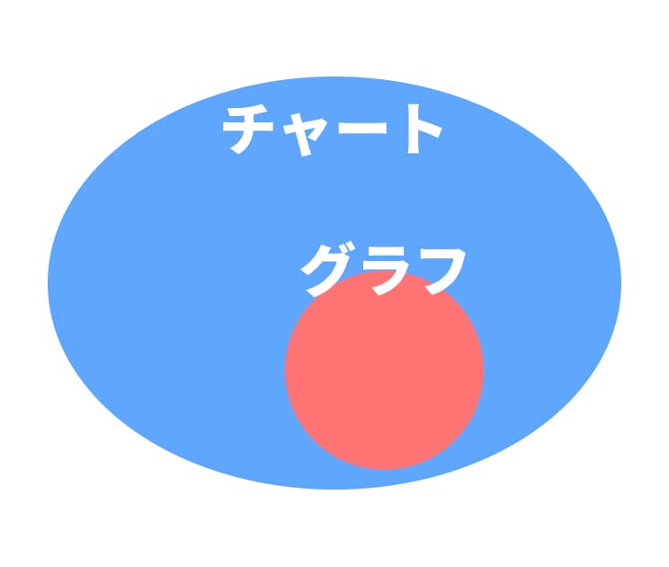 グラフはチャートに含まれている関係図