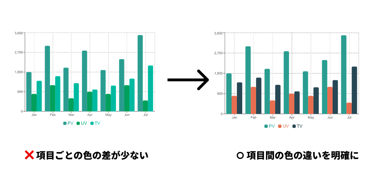 色の違いを大きくすると見やすくなるグラフの例