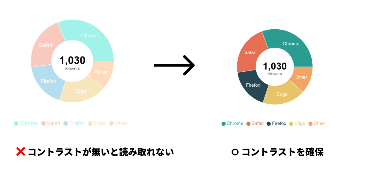 グラフの配色におけるコントラストの重要性
