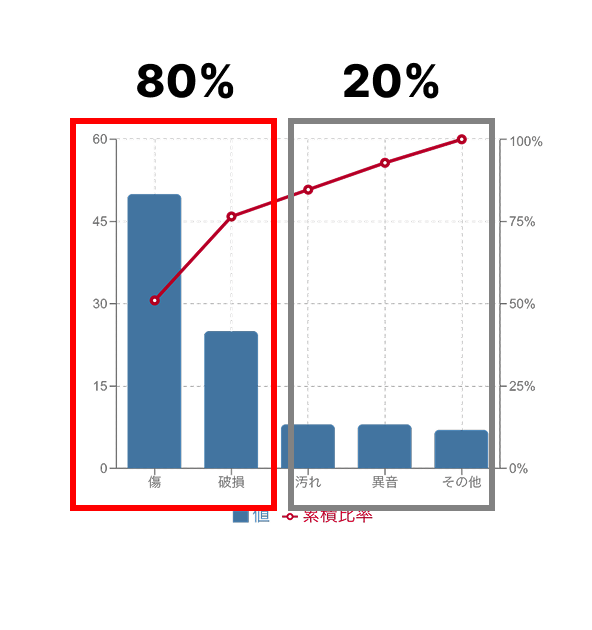 パレート図で80:20の法則を見る例