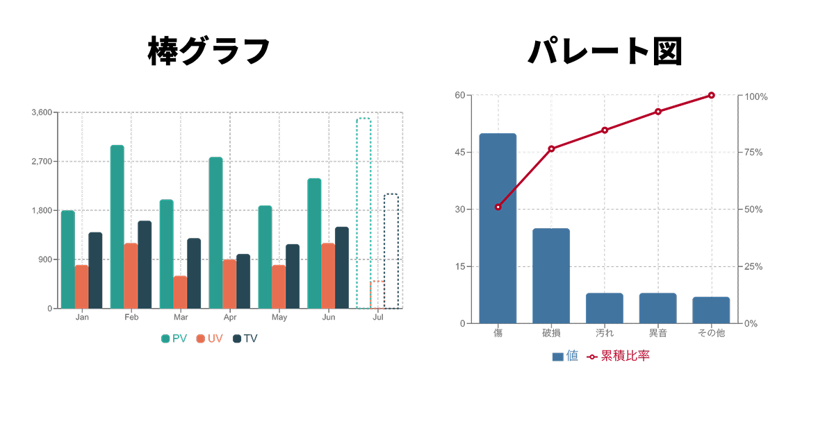 棒グラフとパレート図の比較