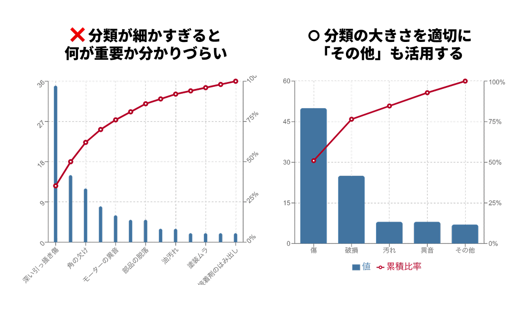 パレート図では適切な粒度が大切（良い例と悪い例）