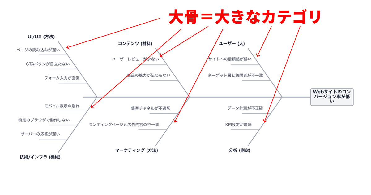 大骨=大きなカテゴリを定める