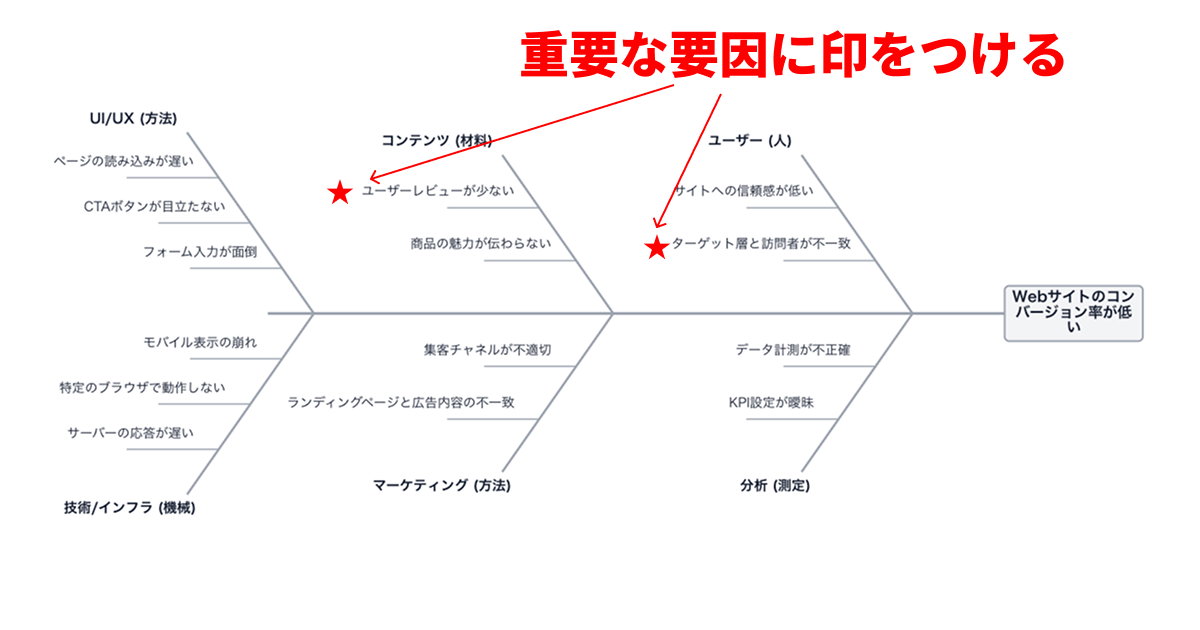 重要な要因に印をつける