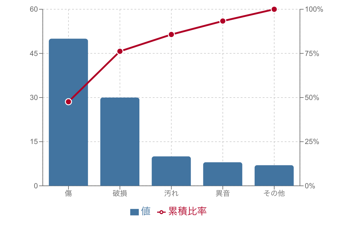 パレート図の例