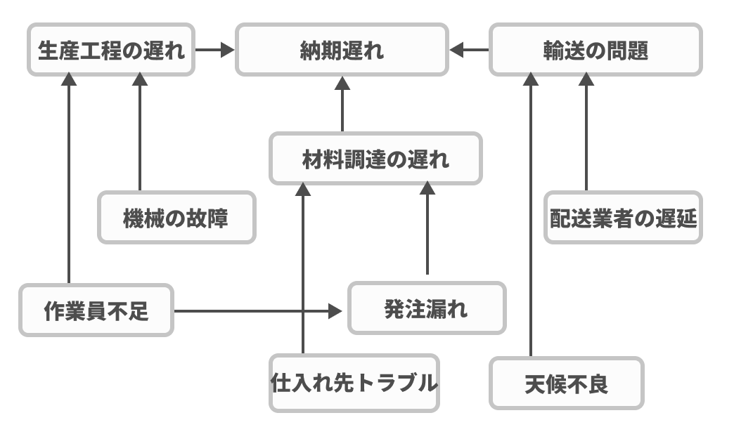 連関図法の例