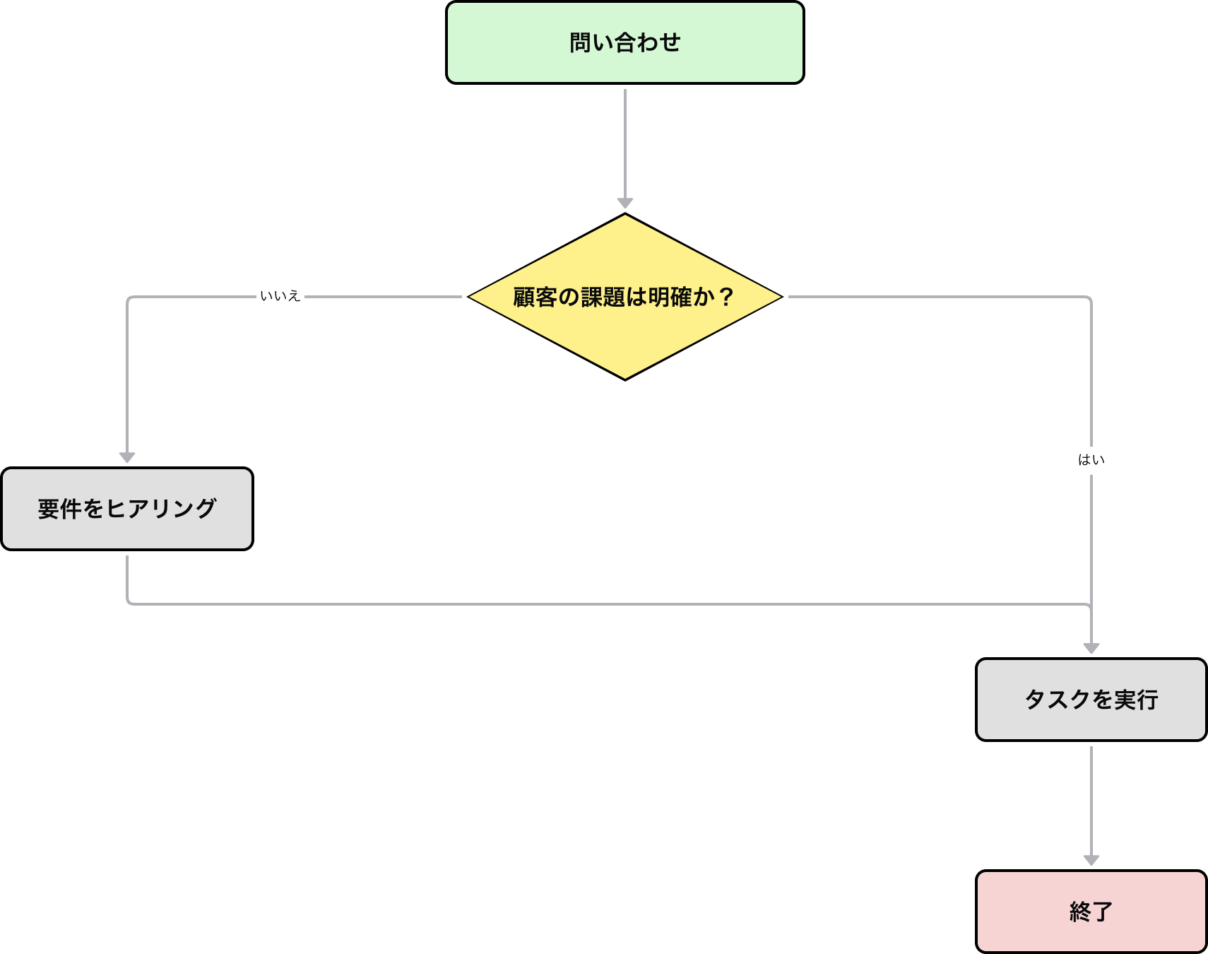 アローダイアグラム法の例