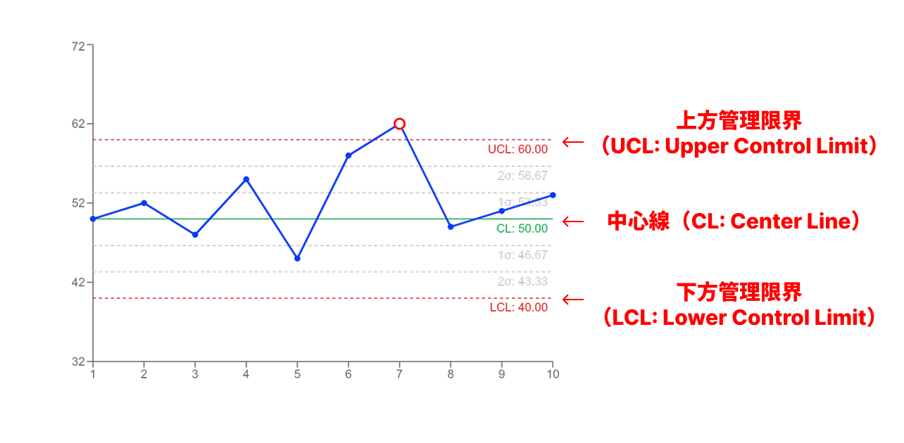 管理図のCL/UCL/LCLの例