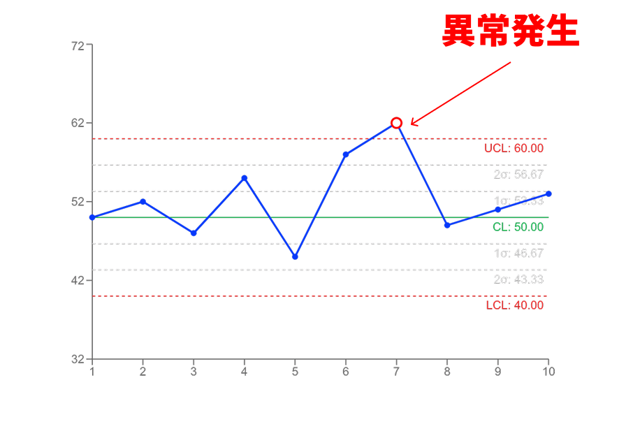 異常が確認できる管理図の例
