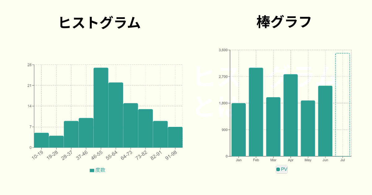 ヒストグラムと棒グラフの例