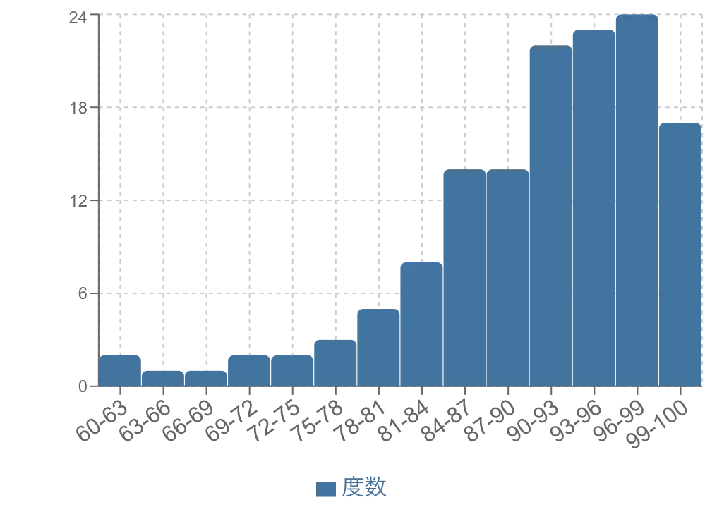 左に裾が長い（左に歪んだ分布）ヒストグラム
