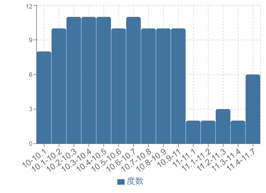 外れ値があるヒストグラム
