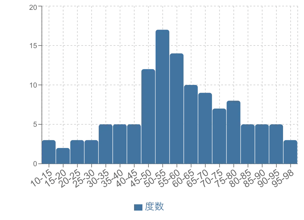 正規分布のヒストグラムの例